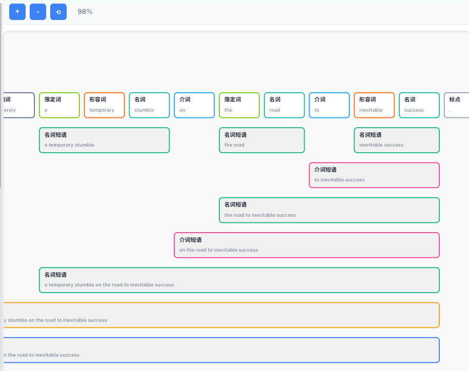 Grammar Tree Analysis